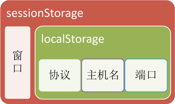 HTMl5的存储方式sessionStorage和localStora
