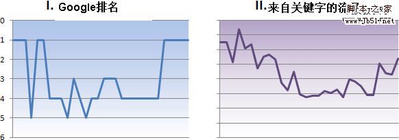 关键字Google排名和关键字流量比较图