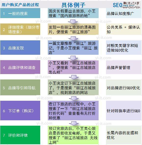 客户从有购买意图到购买产品的过程及相应的SEO策略