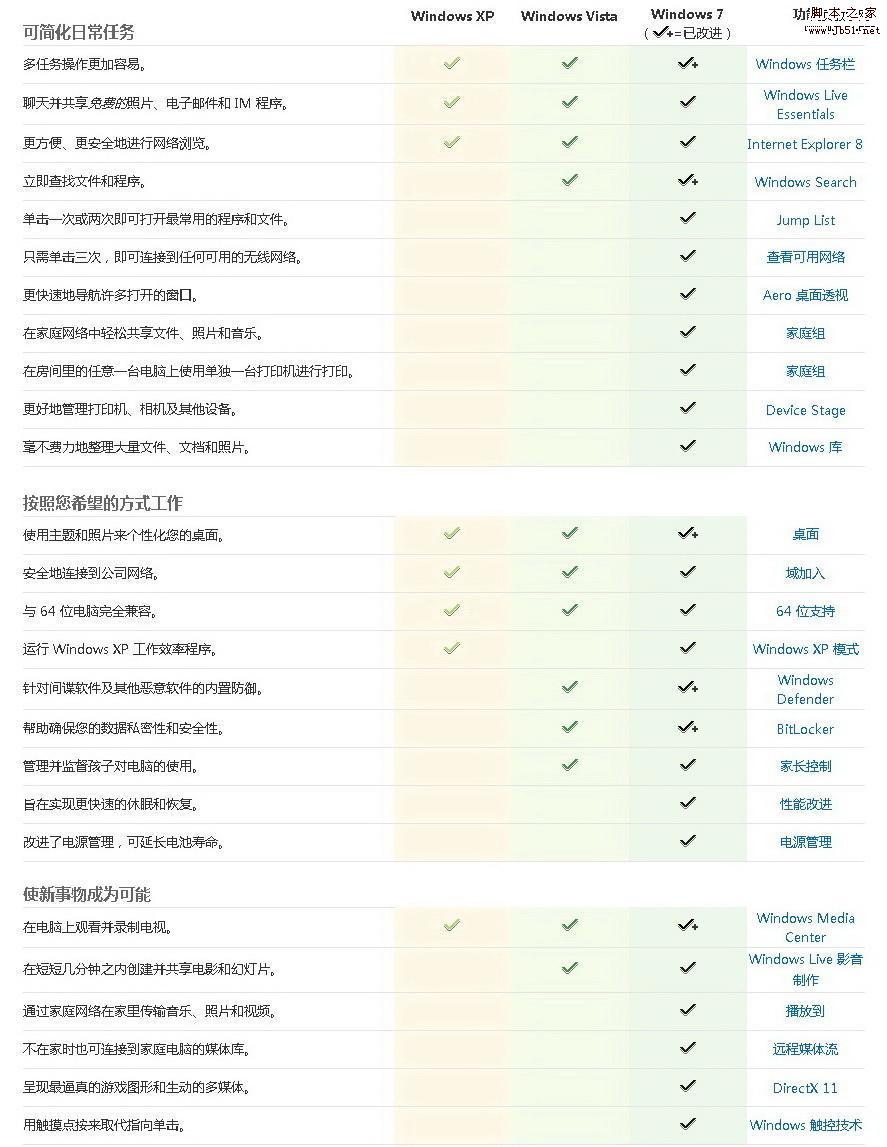Windows 7与XP,Vista的功能对比