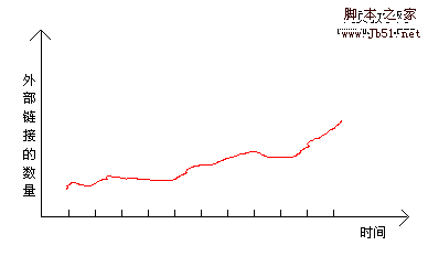 外部链接变化