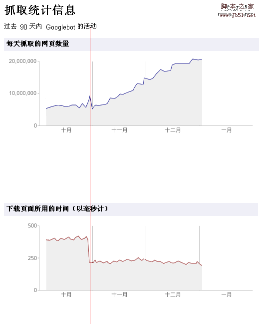 抓取统计信息