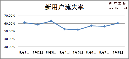 new-user-wastage-rate