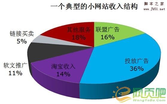 月赚1W的网站