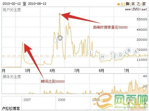 卢松松：左旋肉碱半年内在百度指数上的变化