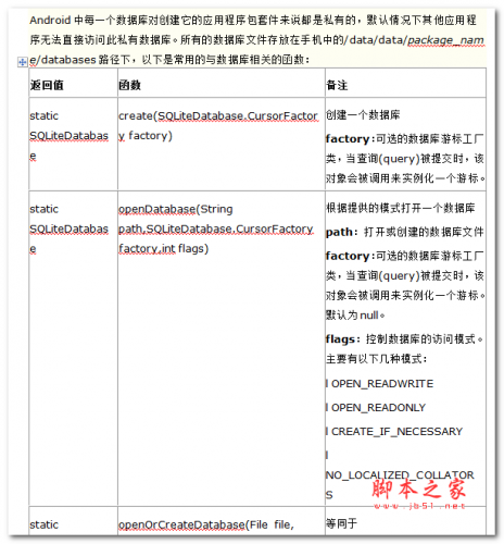 Android数据存储 SQLite数据库存储 中文WOR