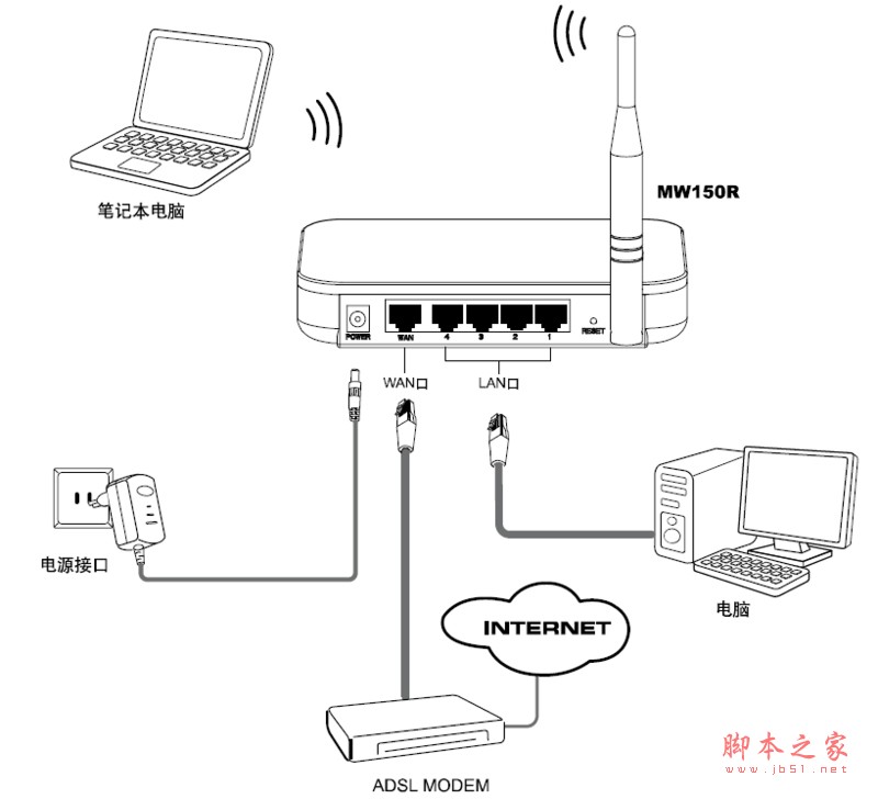 图1硬件连接图 第二、设置网络连接 1、计算机IP地址设置。具体参考fast无线路由器设置 http://www.wuxianluyouqishezhi.com 2、测试与路由器的连通。 在Windows XP 环境中,点击开始-运行,在随后出现的运行窗口输入“cmd”命令,回车或点击确定进入下图所示界面。