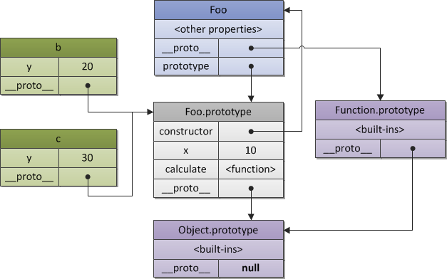 Figure 3. A constructor and objects relationship.
