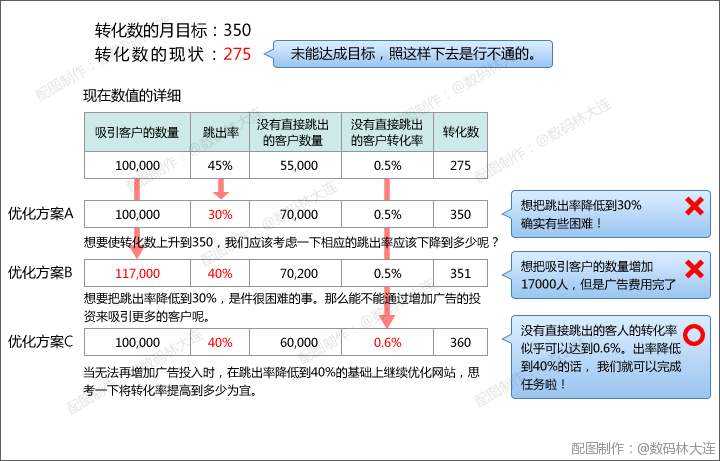 根据当前的详细数值和目标值来考虑改善目标转化的达成