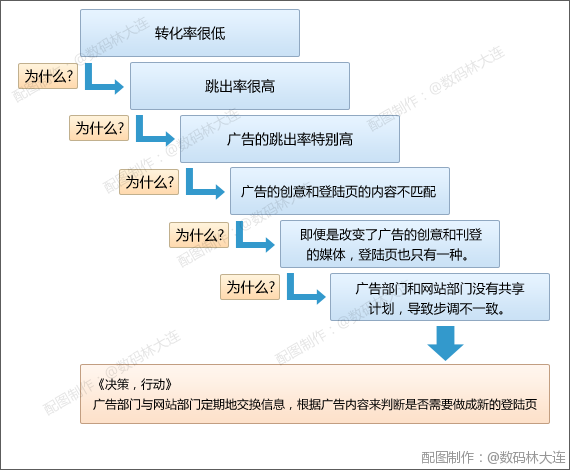 一边分析一边问为什么是很重要的