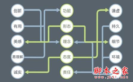 网页设计师需要的知识体系有哪些_心得技巧