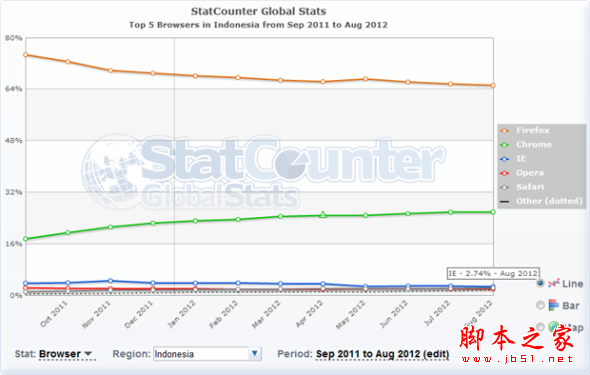 印度尼西亞的浏覽器份額，與他們在全球的比例完全不一樣