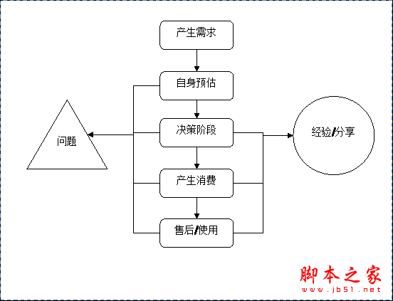 网站案例讲解：如何打造“自然”的决策体验 全福编程网