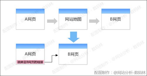 网站分析之导航优化