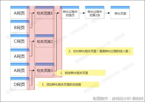 分析转化相关页面的3个步骤