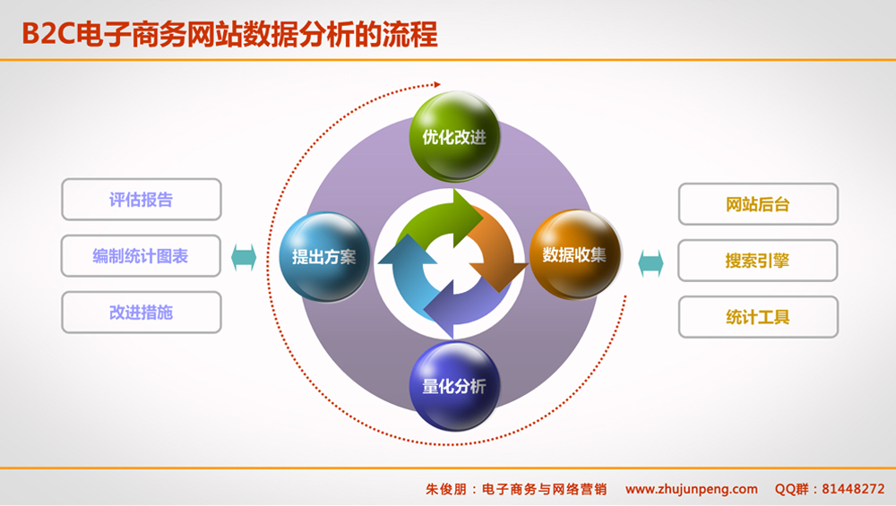 B2C电子商务网站数据分析的流程 三联