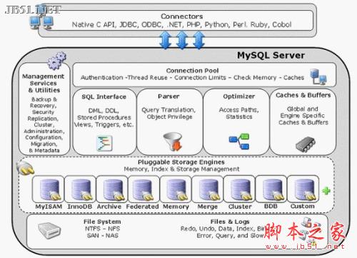 MySql数据引擎简介与选择方法_Mysql