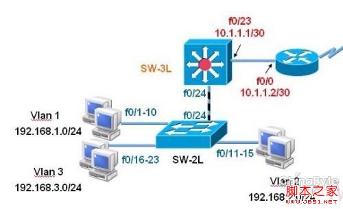 交换机怎么设置实现三层交换功能案例详解_交换机