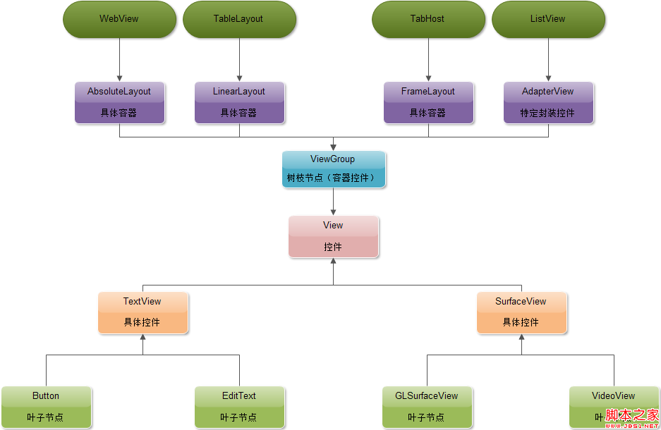 Android源码学习之组合模式定义及应用_Andr