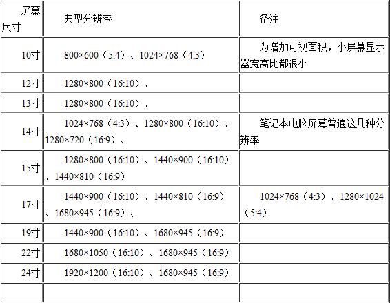 19寸显示器分辨率最佳是多少?_电脑常识_电脑