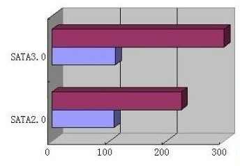 SATA2.0和SATA3.0硬盘数据线有什么区别?_