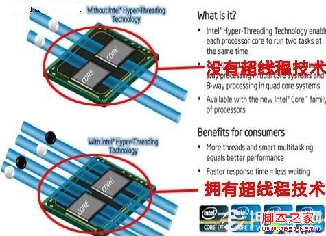 cpu超线程知识 图文介绍什么是超线程_CPU_