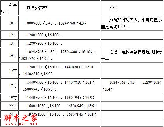 各个尺寸的液晶显示器的分辨率是多少以及如何