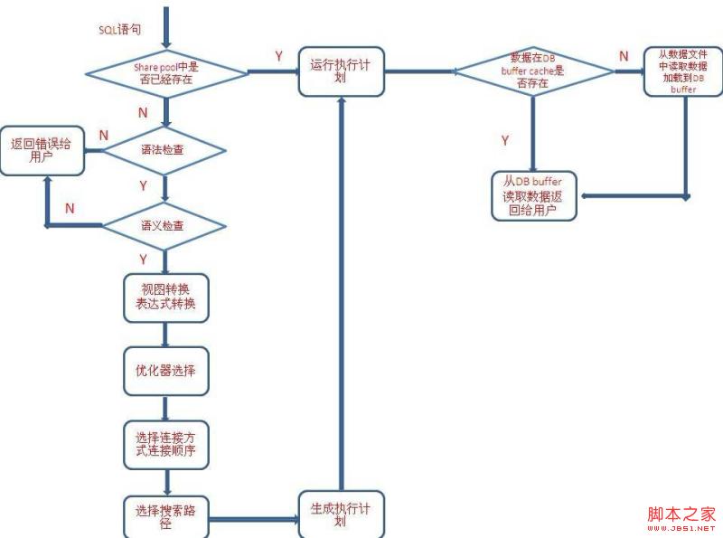 oracle sql执行过程(流程图)_oracle