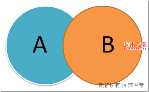 SQL SERVER: 合并相关操作(Union,Except,Intersect)