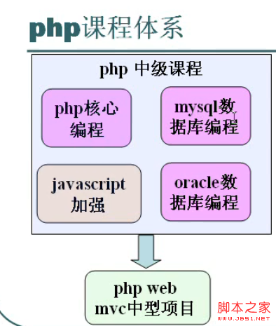 php中级教程