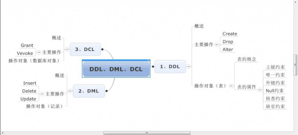 数据库 DML、DDL、DCL区别 .