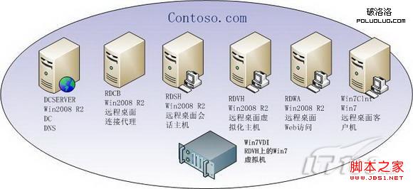 windows8远程桌面虚拟机配置以便支持VDI用户