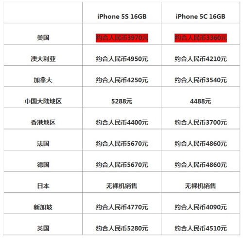 苹果iphone5s与iphone5c的区别是什么