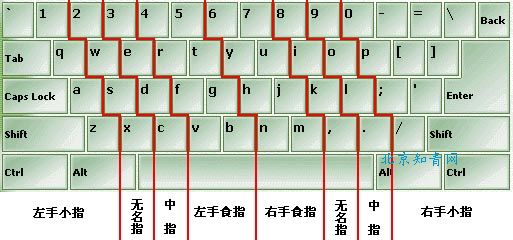 英文键盘指法练习(电脑键盘指法练习图)_打字