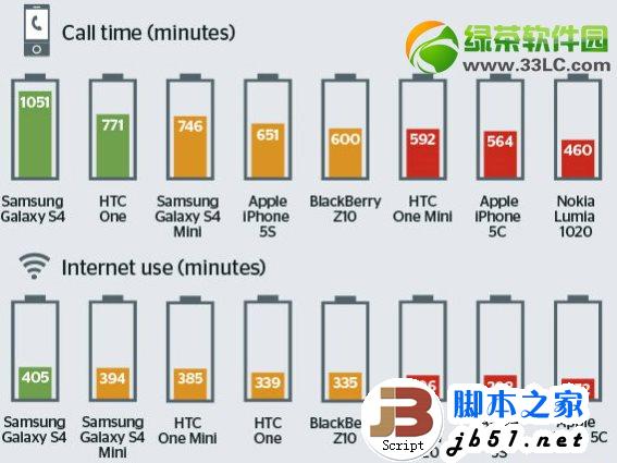 智能手机续航能力排行榜 三星Galaxy S4电池续