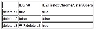 探討JavaScript中宣告全域變數三種方式的異同_javascript技巧