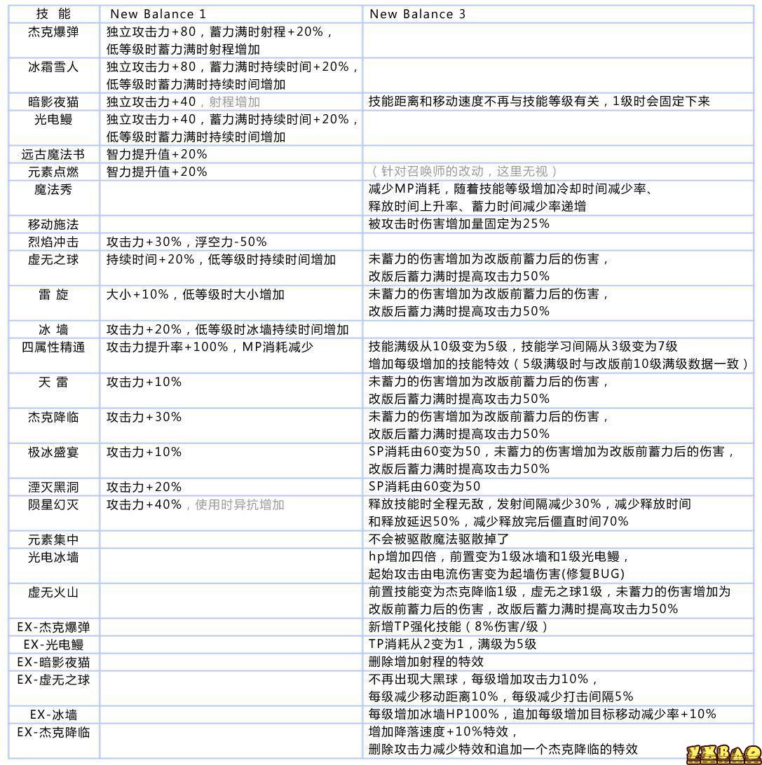 DNF元素NB改版技能解析 实测不学低阶技能的