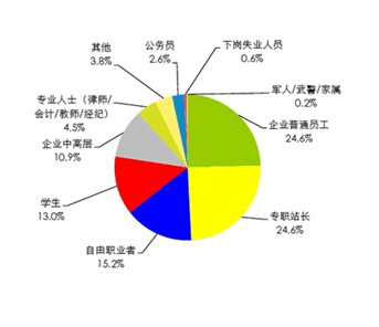 互联网中小创业者生存与发展报告