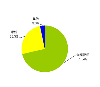 互联网中小创业者生存与发展报告