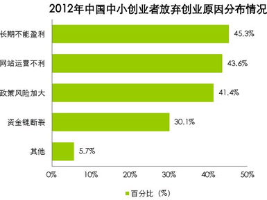 互联网中小创业者生存与发展报告