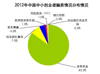 互联网中小创业者生存与发展报告