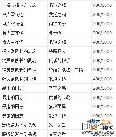 艾诺迪亚4紫装出处攻略大全_网络游戏