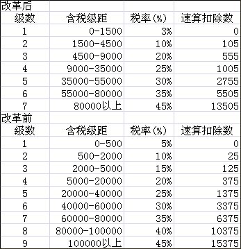 个人所得税计算公式 个人所得税计算器 v1.1 中