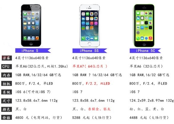 苹果iPhone5S评测:延续经典iPhone5S手机图文