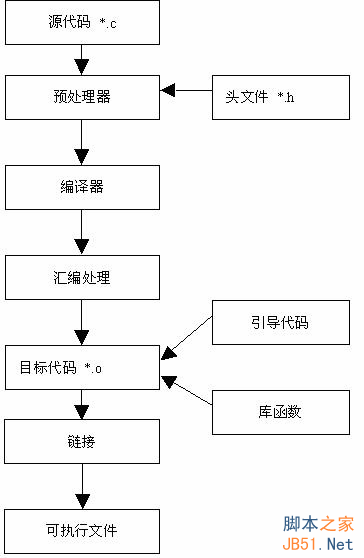 GCC编译程序流程图