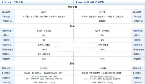 oppo r1和vivo x3哪个好?oppo r1和vivo x3配置功能对比评测1