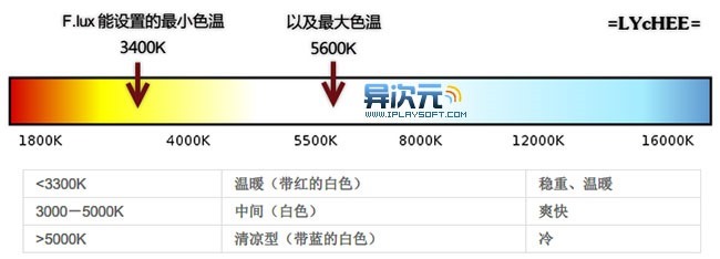 flux 保护眼睛软件(自动调整屏幕色温减少眼睛疲