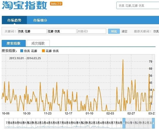 淘宝SEO搜索排名：标题优化秘笈