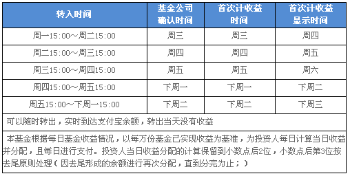 余额宝收益计算工具 余额宝计算器 v1.0 绿色免