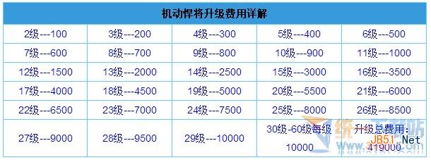 全民飞机大战机甲悍将多少金币: 可以在商城购买,价值388888个金币。 全民飞机大战机甲悍将升级费用: